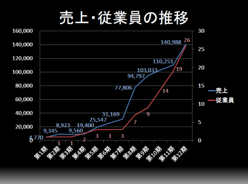 売上・従業員の推移